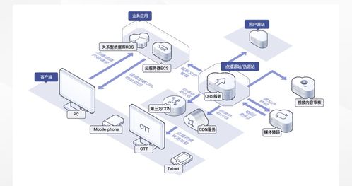 數據存儲難？華為云對象存儲OBS輕松解決數據處理與存儲挑戰