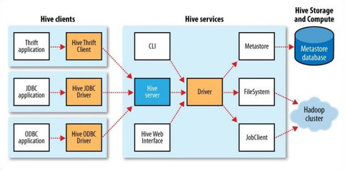 初識Hive 3張圖詳解其數據類型、架構與數據處理存儲服務